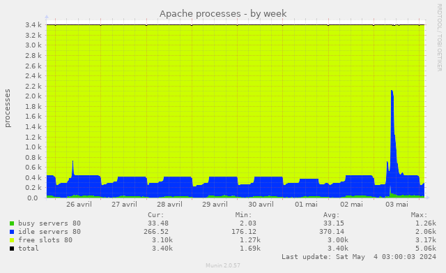 Répartition de l'utilisation des slots du serveur web Apache