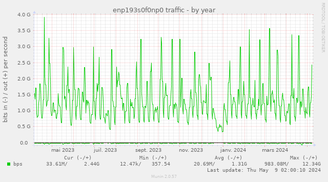 Network traffic year