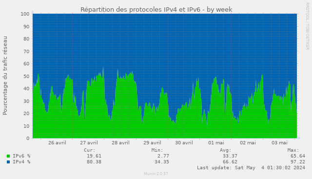 Répartition IPv4 / IPv6 en pourcentage du trafic réseau