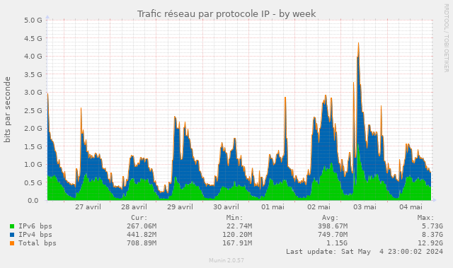 Trafic réseau par protocole IP en Mb/s ou Gb/s 