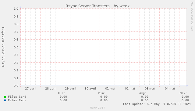 Rsync: Nombre de fichiers échangés par seconde