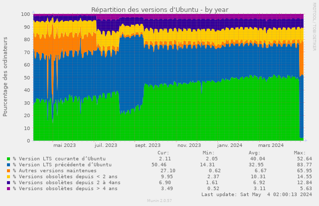 Distribution of clients on this server according to Ubuntu version