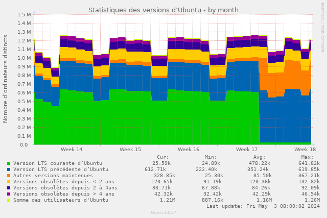 Répartition des clients de ce serveur en fonction de la verision d'Ubuntu