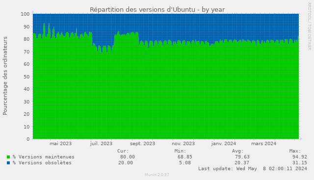 Distribution of clients of this server according to the maintained or end of life versions